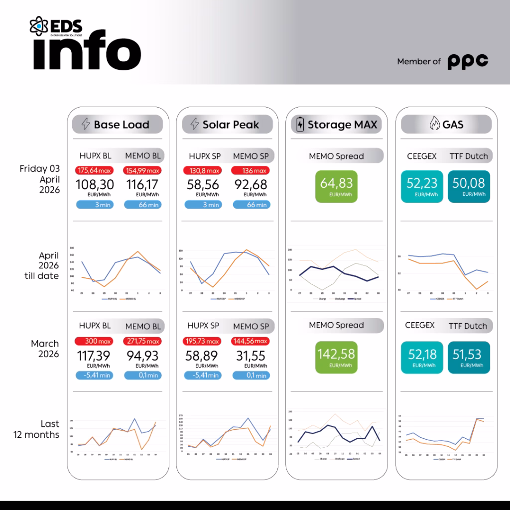 Energy Delivery Solutions Инфо Поинт: Просечната цена на струјата на HUPX берзата за 03 април 2026 изнесува 108,30 евра за мегават час, на МЕМО 116,17 евра за мегават час