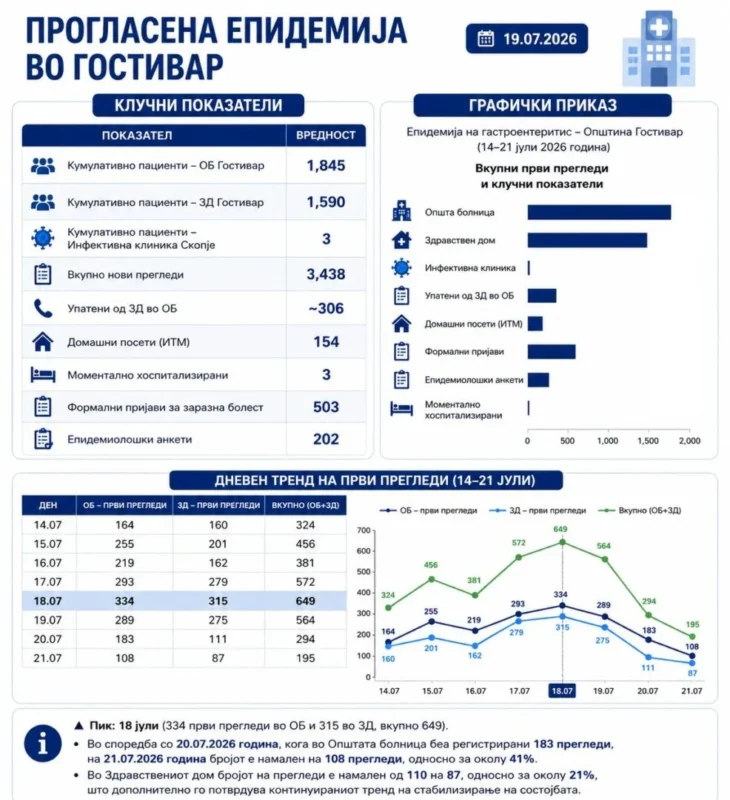 Трет ден продолжува  стабилизирањето на состојбата со гастроентеритис во Гостивар – бројот на нови прегледи намален за 41 отсто