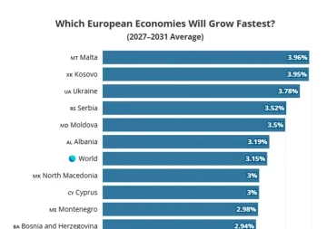 ПРОГНОЗА НА ММФ: Македонија до 2031 година може да биде седма најбрзорастечка економија во Европа