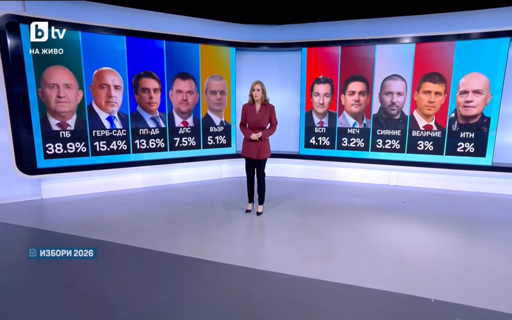 Први резултати од Бугарија: Убедлива победа на „Прогресивна Бугарија“ на Румен Радев