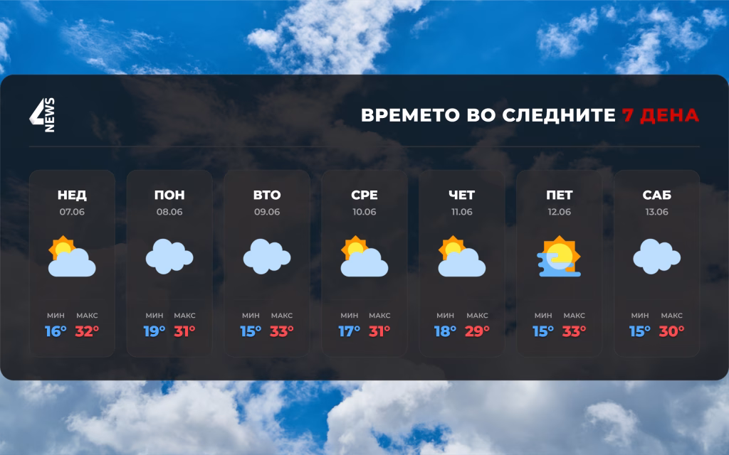 Топло време и оваа седмица, попладне можни невремиња со град