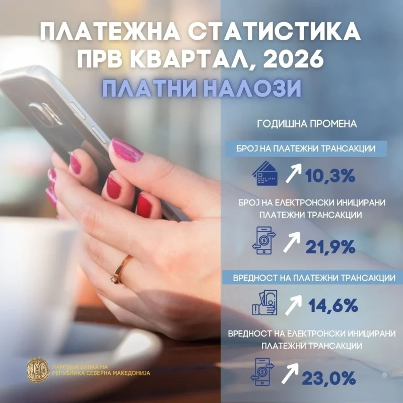 Народна банка: Употребата на дигиталните канали за плаќања на граѓаните бележи раст и во првиот квартал од 2026 година