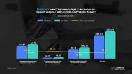 Oнлајн трансакциите во Македонија достигнаа речиси 266 милиони евра во првиот квартал од 2026 година