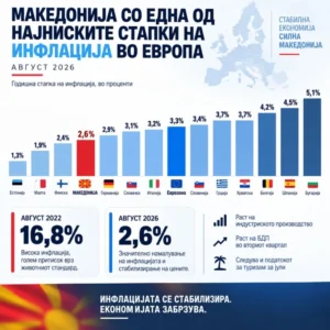 Македонија со една од најниските стапки на инфлација во Европа – економијата покажува знаци на стабилизација и раст