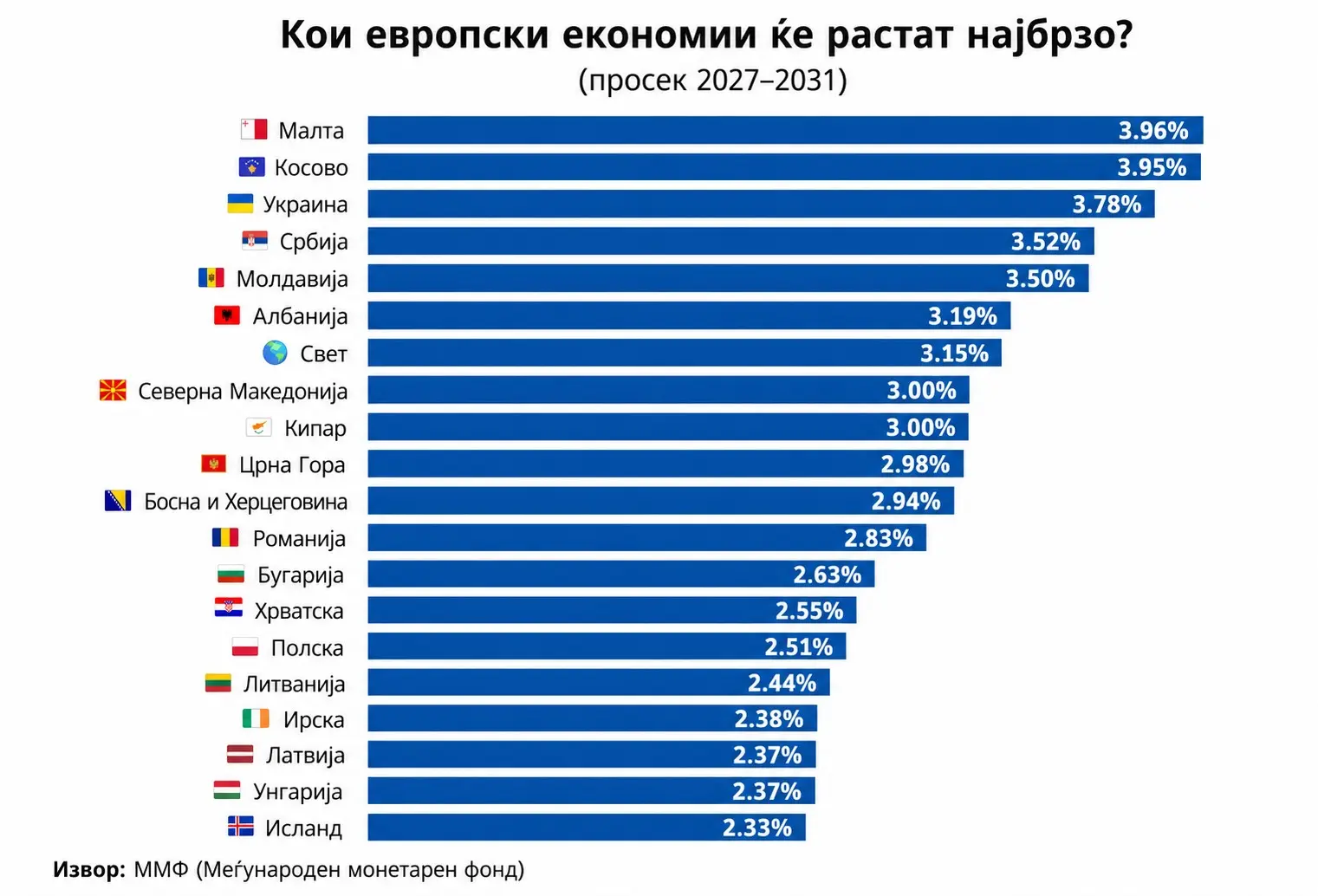 ММФ предвидува: Македонија и регионот меѓу најбрзорастечките економии во Европа до 2031 година