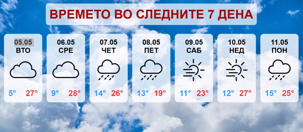 Од утре променливо облачно време со повремени врнежи од дожд