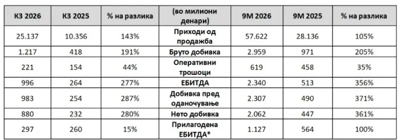 ОКТА: Финансиски резултати за третиот квартал и девет месеци од 2026 година