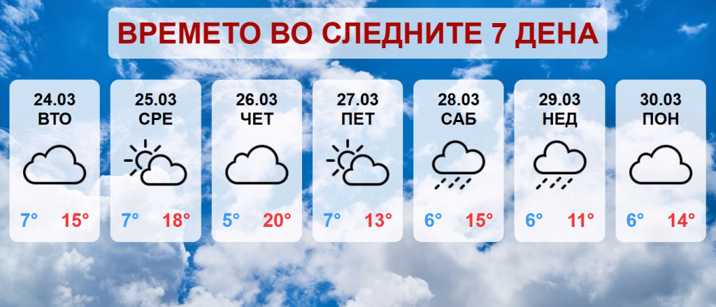 Стабилно време до четврток, потоа дожд и снег на планините