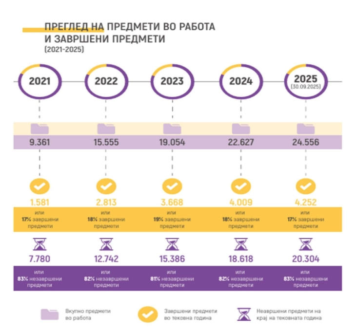 ДЗР: Работните спорови предизвикале одлив од државниот буџет средства во износ од 64 милиони евра за период од пет години