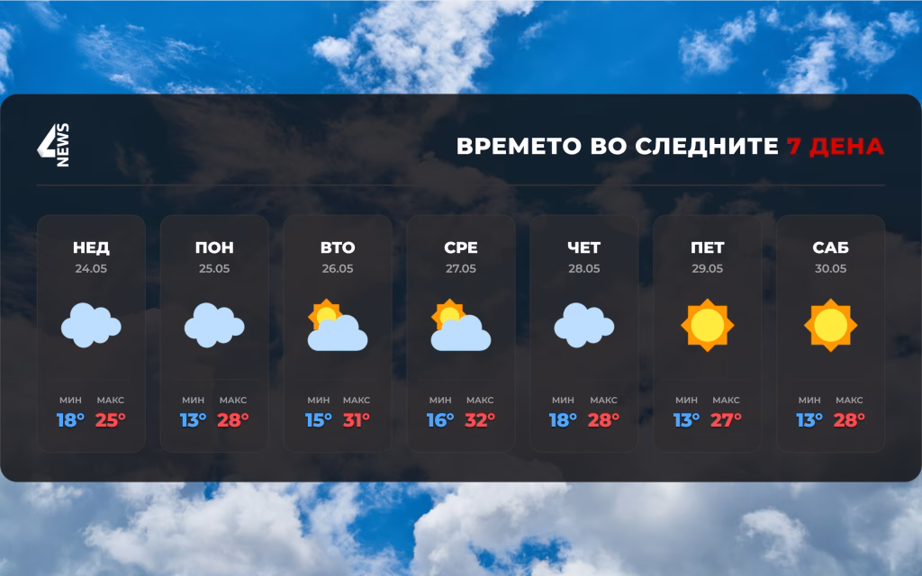 СЛЕДИ СТАБИЛИЗАЦИЈА И ПОТОПЛИ ДЕНОВИ: Еве какво време нè очекува следната седмица