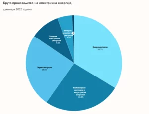 Во декември 78,4 отсто од потрошената струја од домашни извори