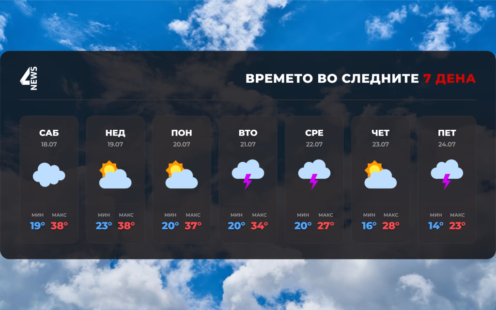 Пеколен викенд: Температури над 33 степени, во вторник нестабилно време