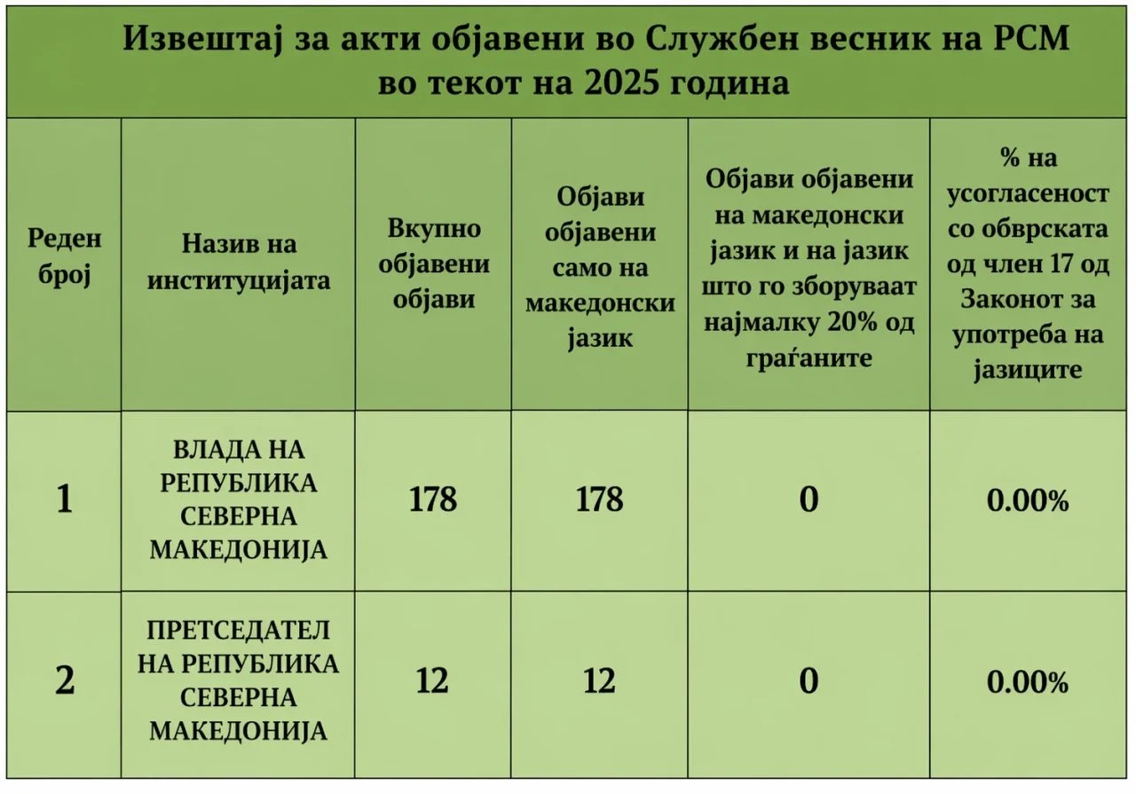 ДУИ: Во обид за пропаганда, пратеник на Вреди сам откри дека Владата го крши Законот за јазиците